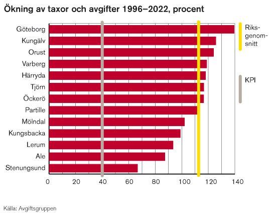 I Göteborg har taxorna stigit med 140 procent sedan 1996.