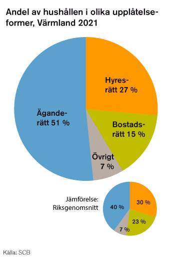 I Värmland är det vanligare att bo i eget hus.