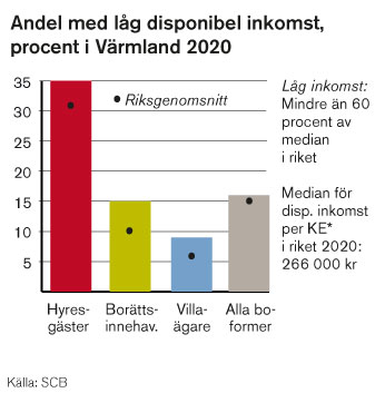 Värmland har större andel med låg inkomst.