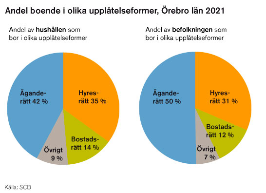 Av alla hushåll i Örebro län bor 42 procent i eget hus. 