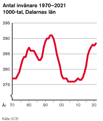 2021 ökar Dalarna igen.