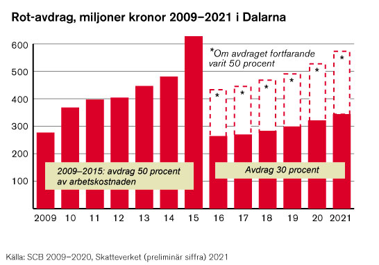 2021 betalades 344 miljoner kronor ut i Dalarna.